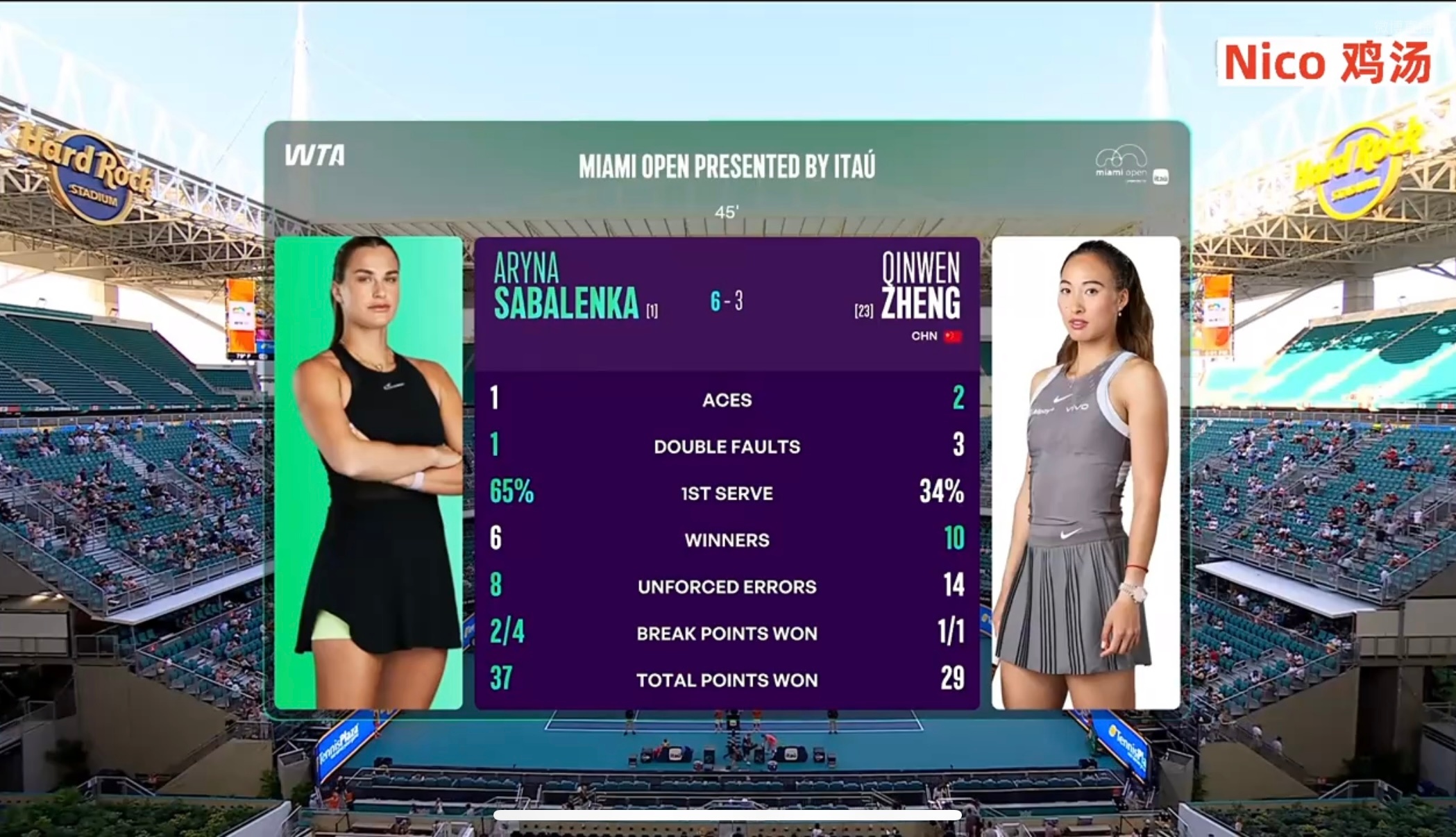 郑钦文首盘一发进球率只有34%，3:6输掉首盘一发赢球率高达90%加油👏郑钦文