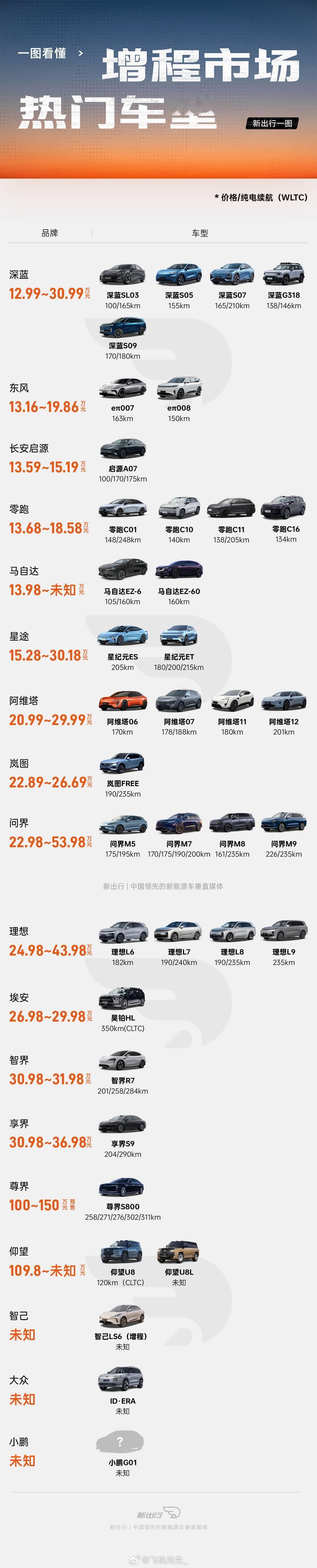 新出行一图看懂目前热门增程车型！越来越来的车型加入增程大军。现在 20 万级以下