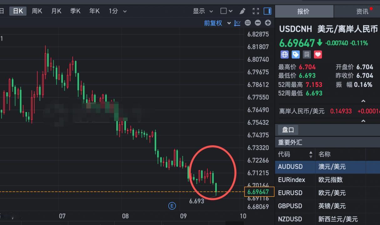 人民币现在真的是强的没边，最近因为美联储加息，美元指数走强，一度站上100，这种