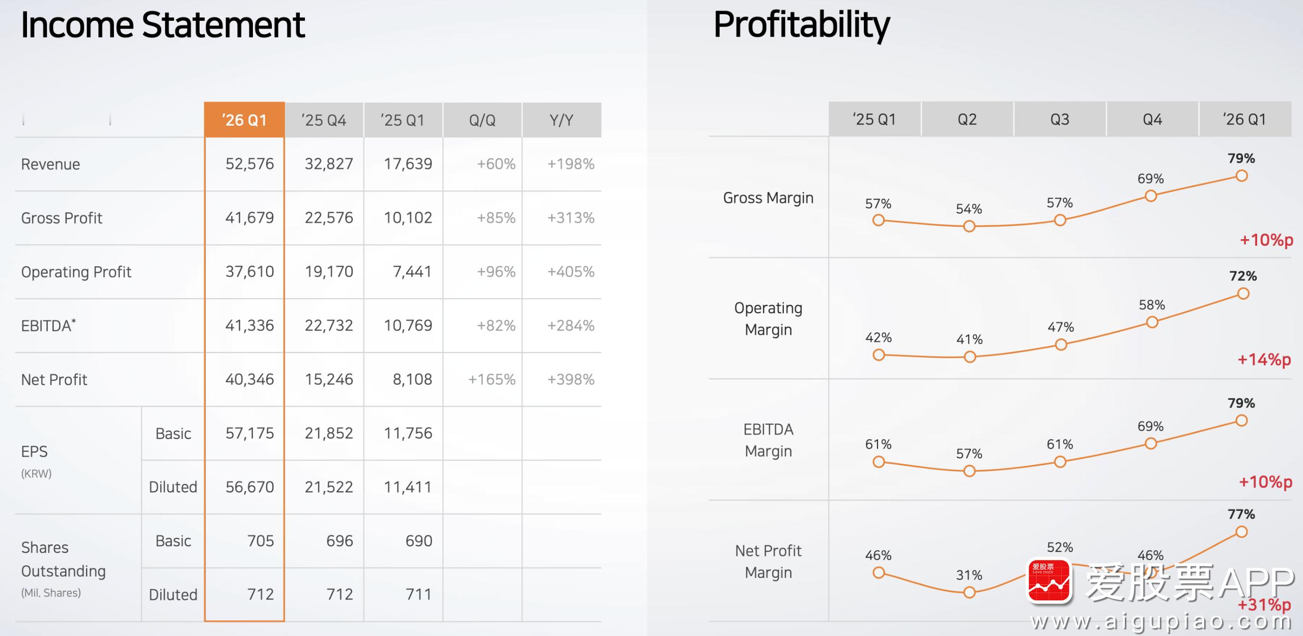 【大超预期！SK海力士一季度净利润40万亿韩元同比增长400% 单季销售额首超5