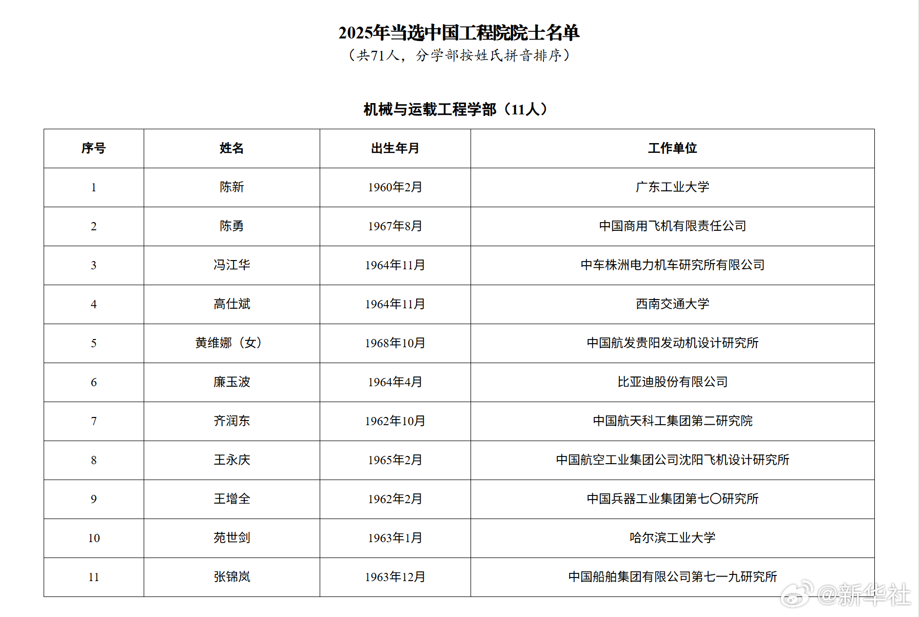 【关于公布的公告】中国工程院2025年院士增选共选举产生71位中国工程院院士。现