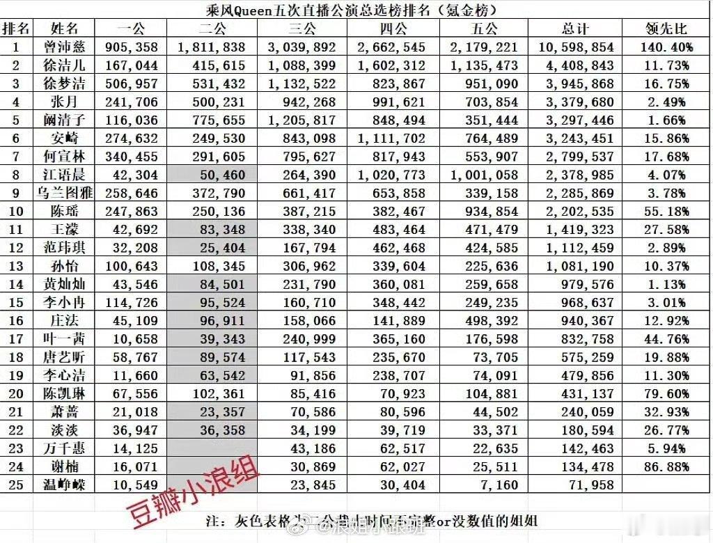浪姐五场公演总选榜排名 浪7公演总选榜排名 乘风五次公演总排名完整榜单，各家人气