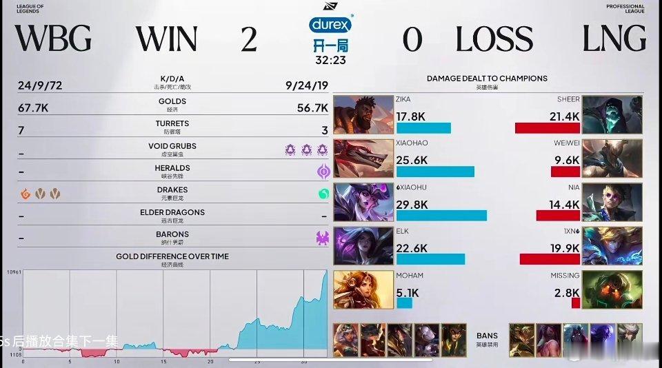 WBG赛段首胜wbg对战lng 调整阵容终于迎来曙光！WBG 2-0拿下LNG斩