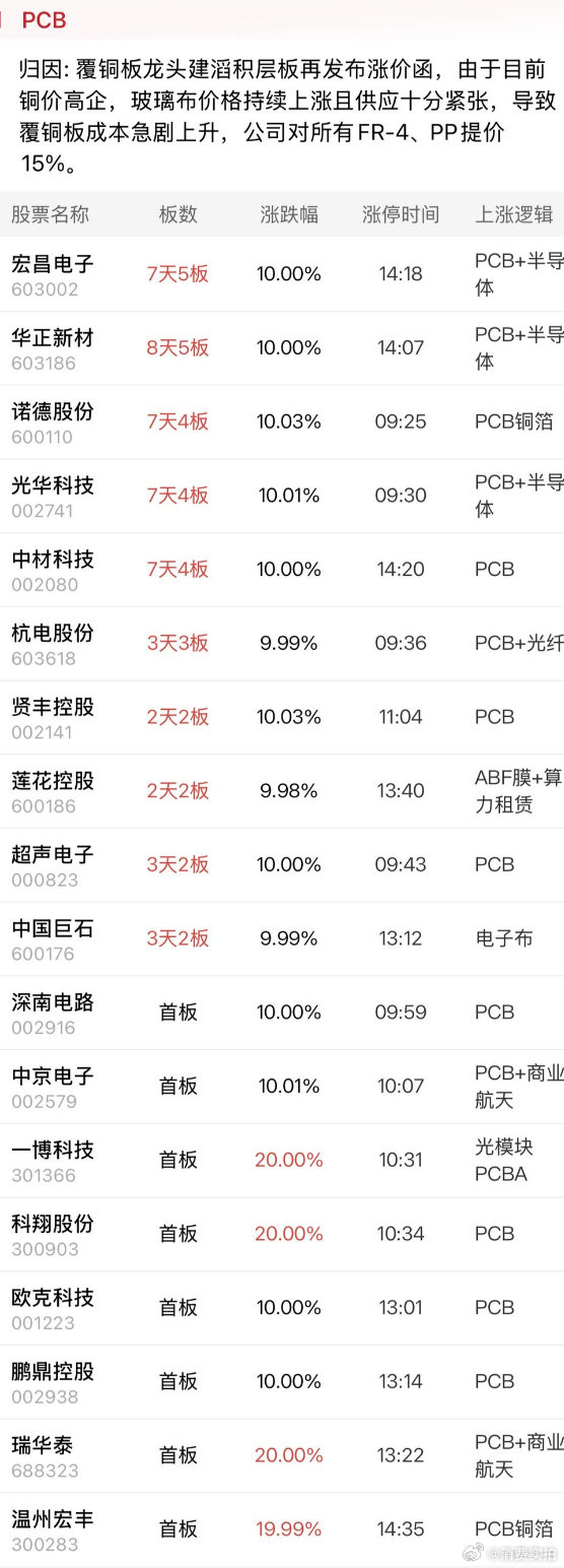 【6月17日牛市夯拉榜：强者恒强！华正新材、诺德双龙领涨PCB；气势如虹！“百万