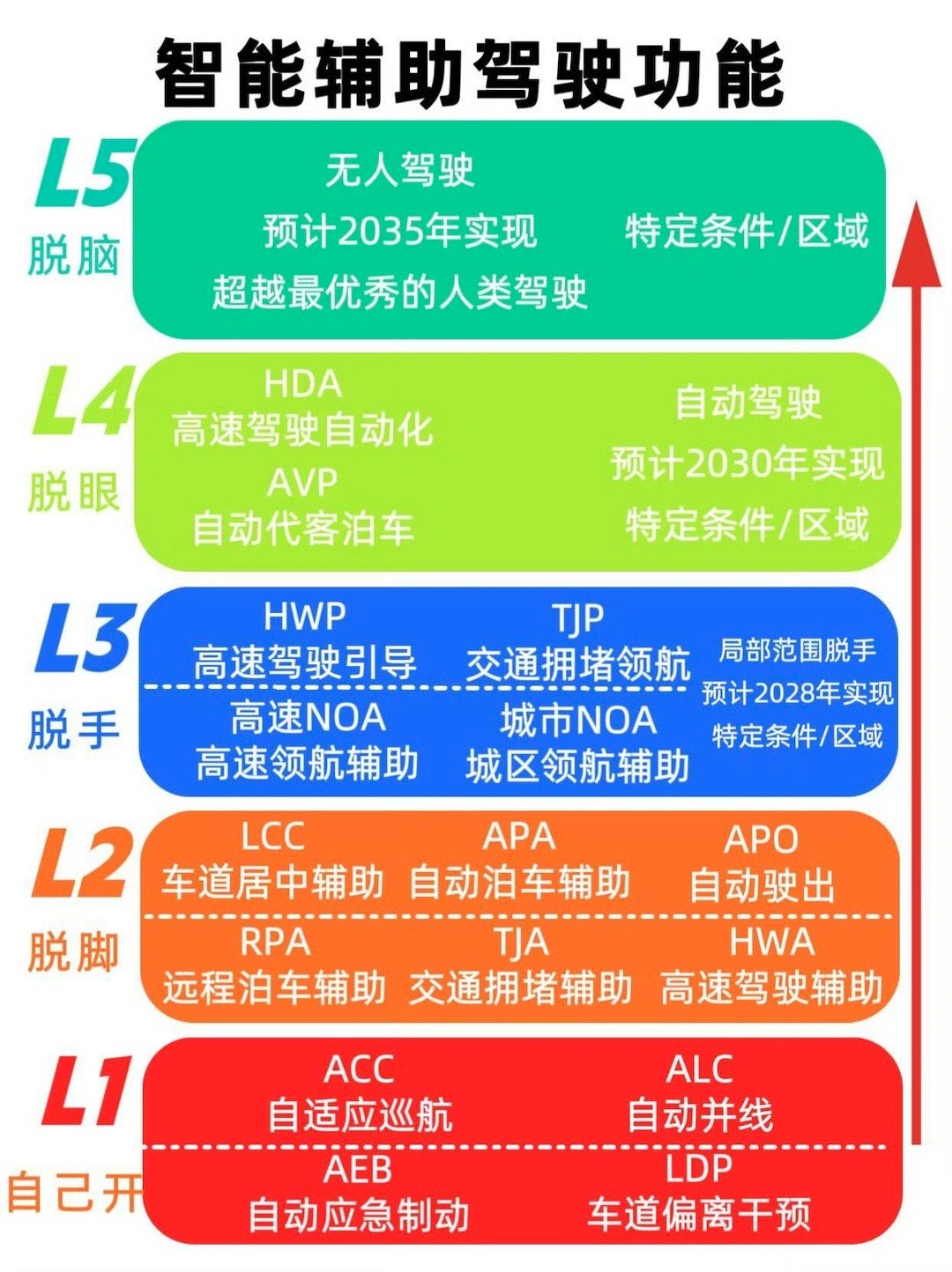 我国首批L3自动驾驶车型获准入许可即使 L3，你也不能睡觉。L3 的全称叫“有条