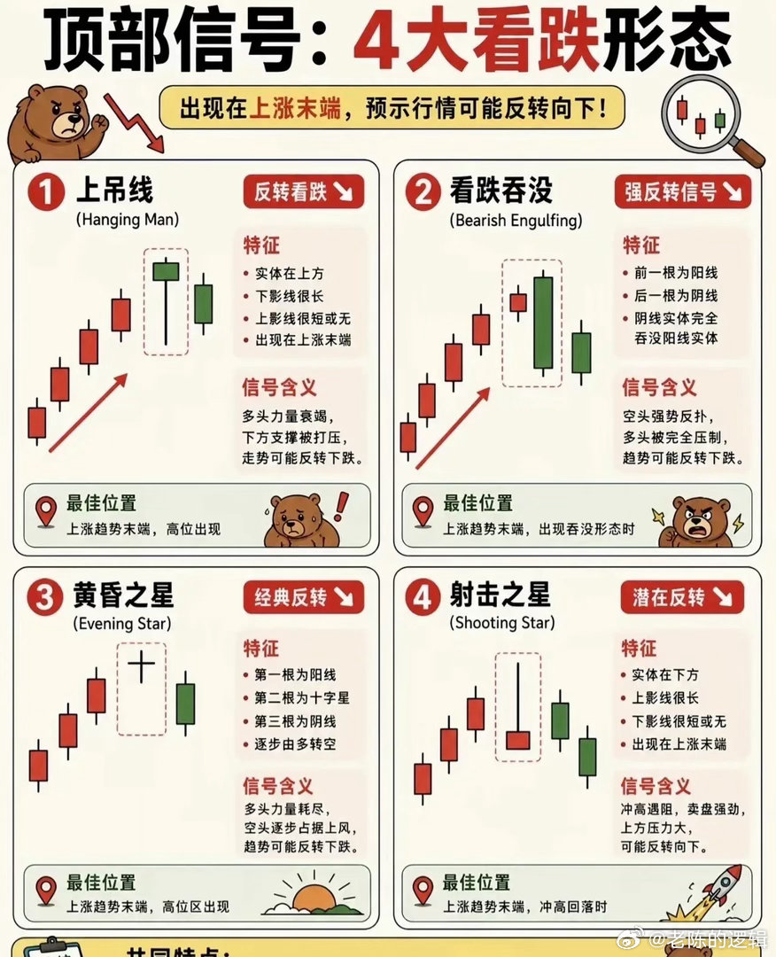 📈 K线形态速查表｜16种经典信号，一眼看透涨跌玄机！别再凭感觉炒股了！今天把