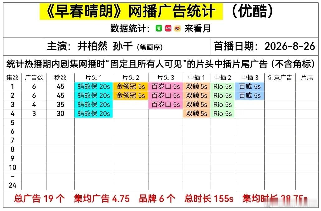 早春晴朗 开局6广，最新集剩3广[馋嘴] ​​​