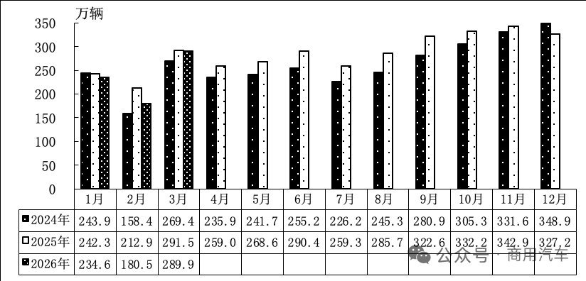 车市热门 2026年4月10日，中国汽车工业协会发布了1—3月汽车产销情况。从第