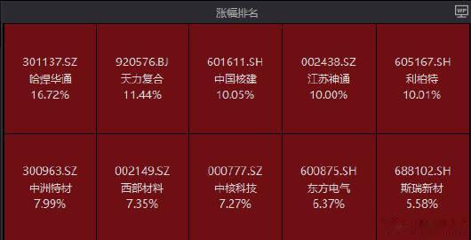 【多股涨停！核电概念爆发 】核电概念爆发多股涨停 8月3日早盘，A股主要指数走弱