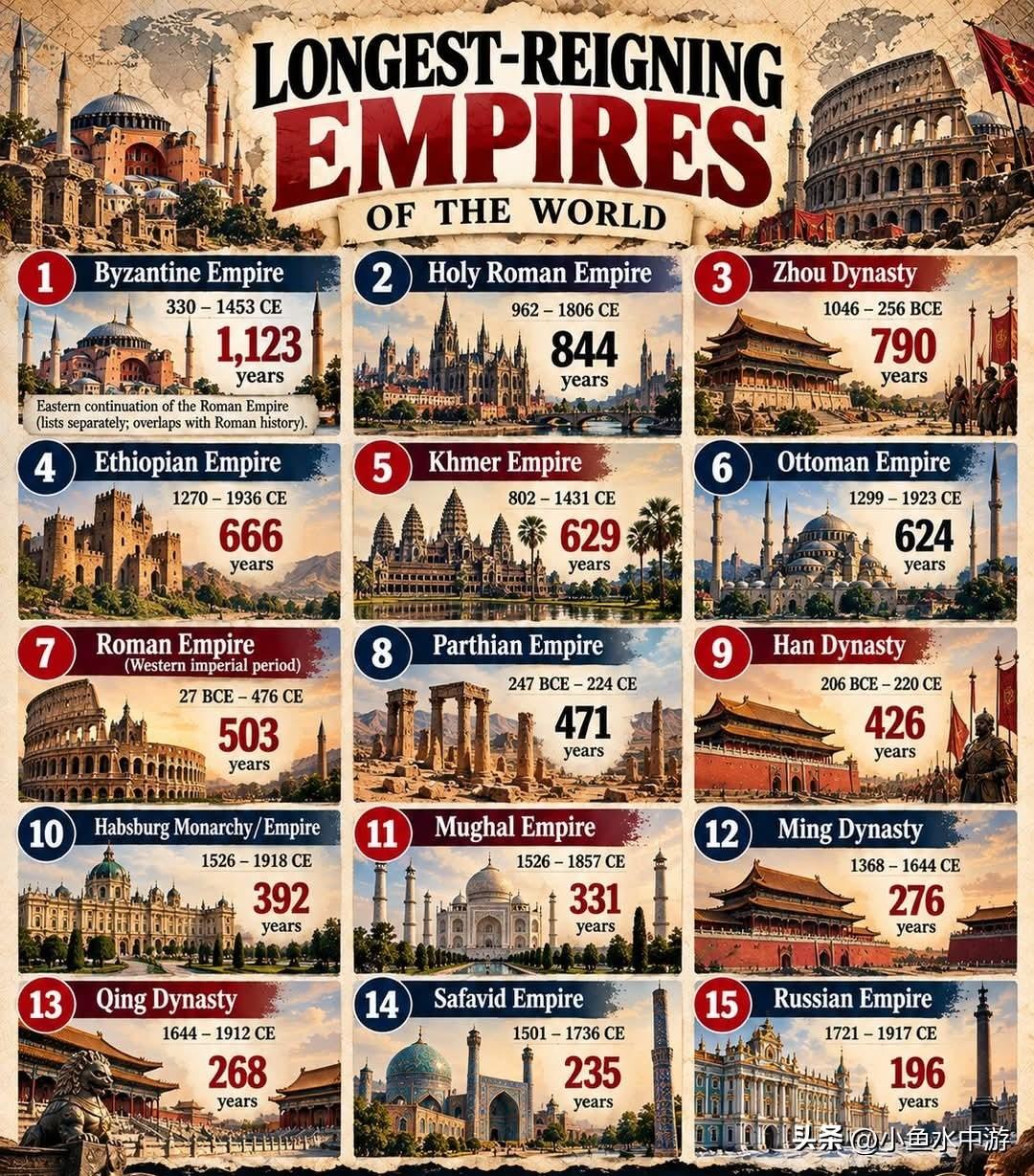 世界历史上存续时间最长的帝国！🌍
 
从延续超过1100年的拜占庭帝国，到强盛