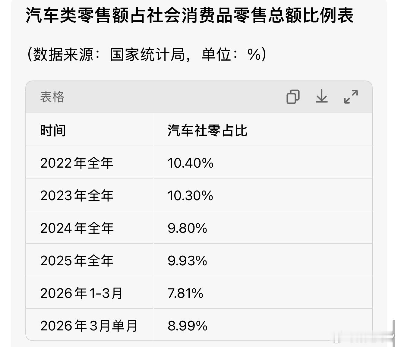 汽车类零售额占社会消费品零售总额比例表！今年一季度是历年最低！桑之未汽车行业观察