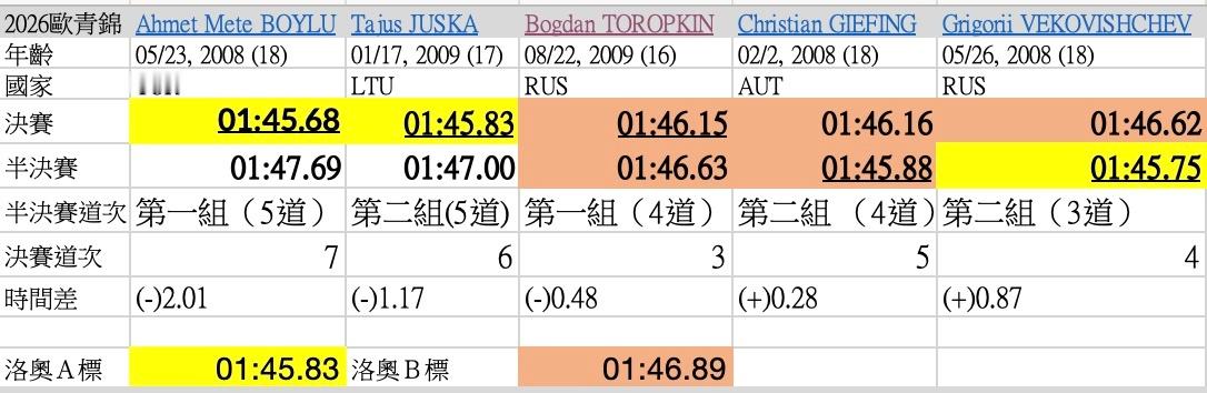 闲来无事整理了欧洲青年游泳锦标赛的男子200自数据-总共四位选手在半决/决赛游出