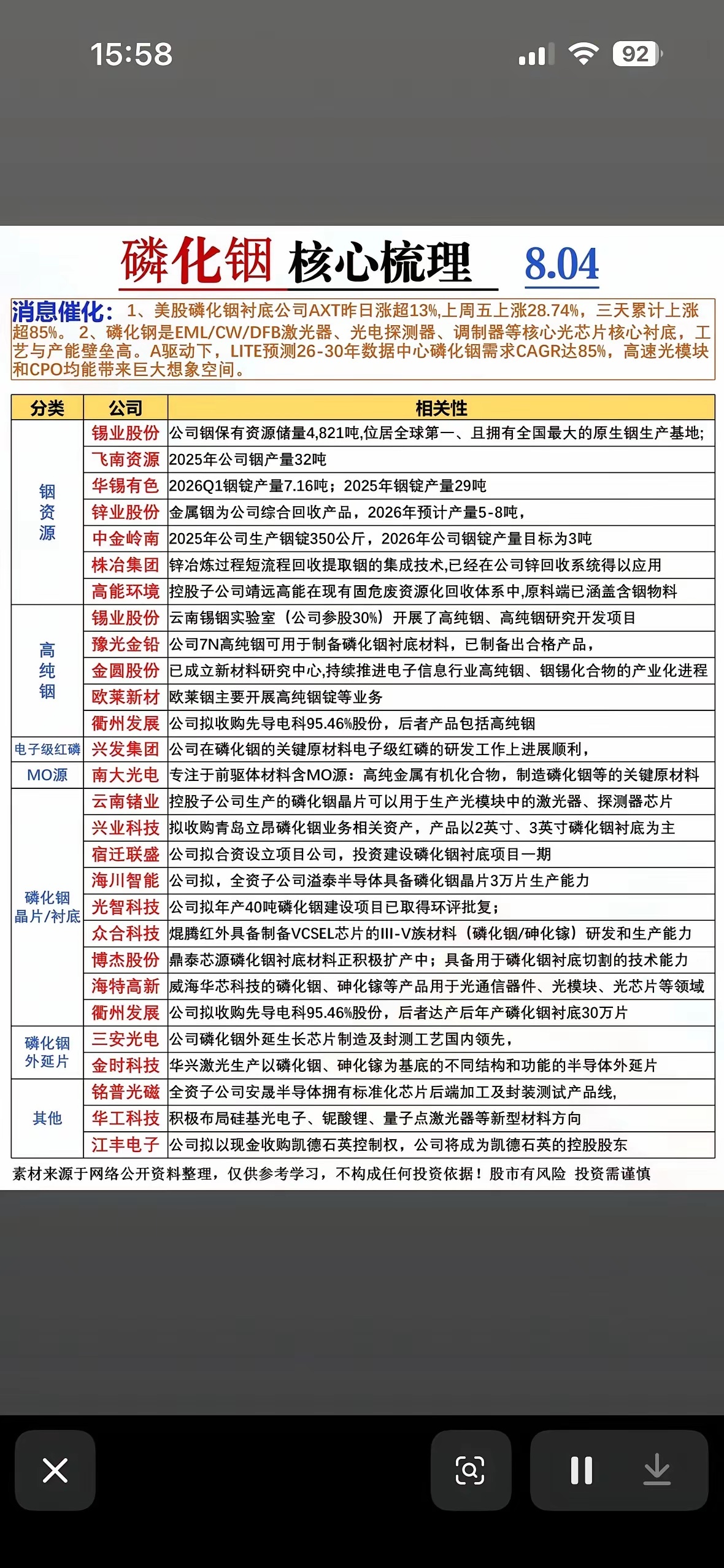近期美股磷化铟龙头AXT短期大涨超85%，自去年低位算起最大涨幅接近80倍，充分