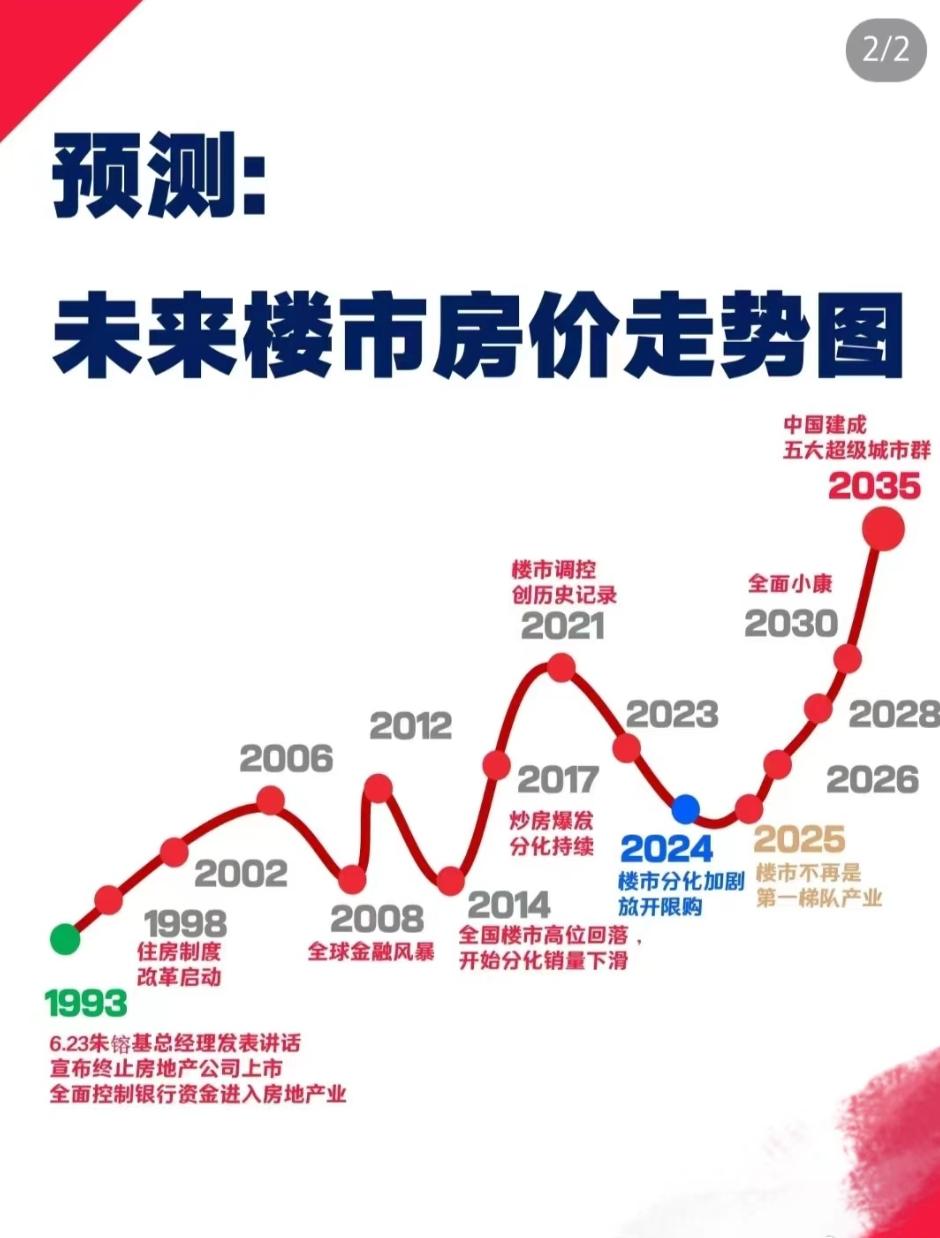专家预测的未来楼市房价走势图。到2030年全面建成小康社会，房价才能恢复到202