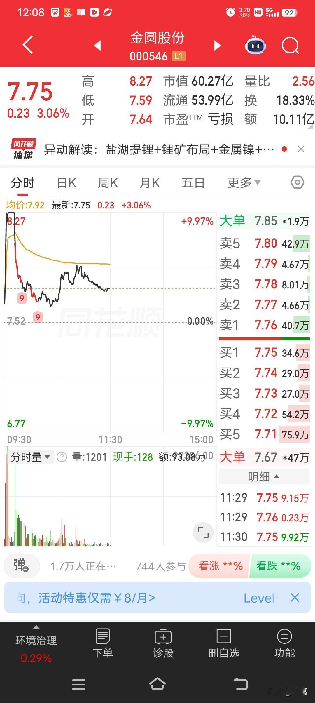 金圆股份最近这股价波动有点刺激啊！最新价7.75，涨幅3.06%。就在2025年
