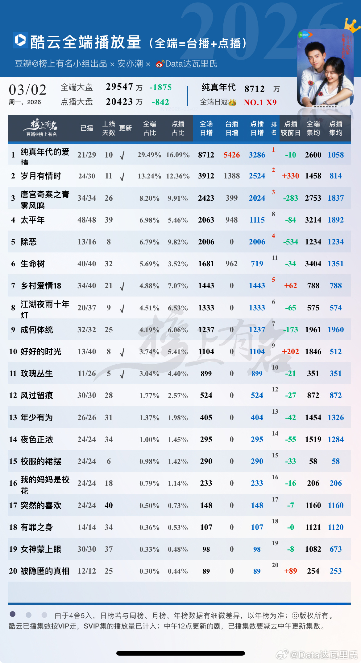 3.2酷云播放量1 纯真年代的爱情  全端日冠×9        -10，点播集