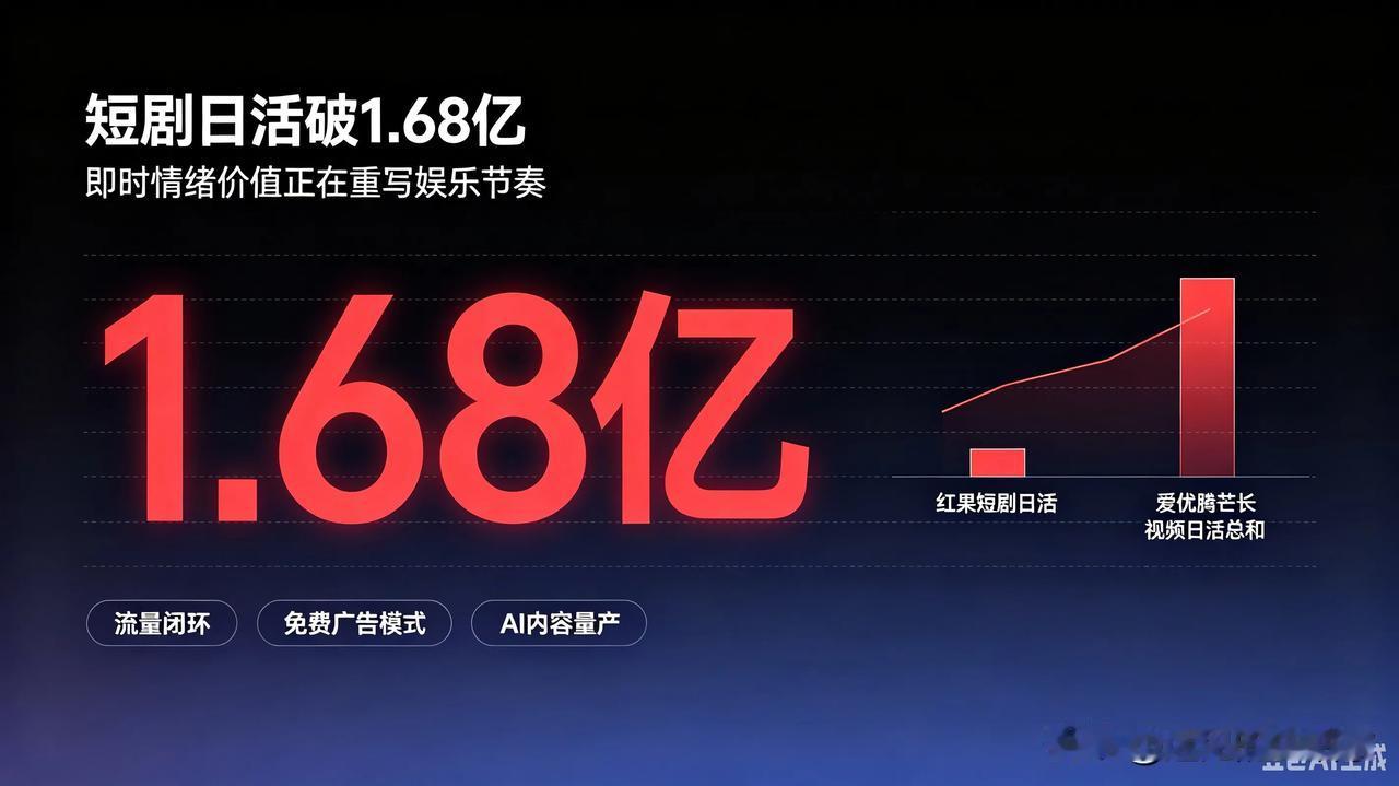 日活1.68亿！红果短剧逆袭，为什么把长视频甩在了身后📱
 
短剧的时代真的来