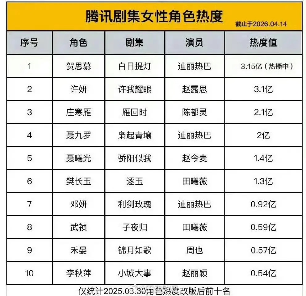 夺腾讯视频女性角色热度top 1️⃣之战又开始了，所以到底谁真谁假？看晕了 