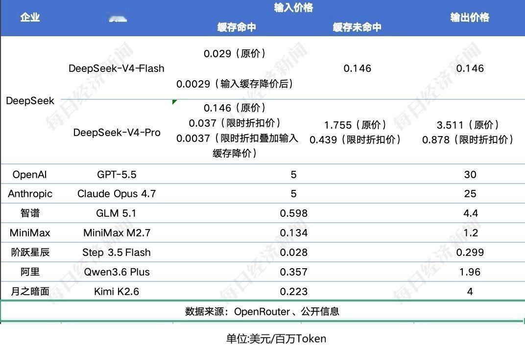 【DeepSeek两天两次降价，DeepSeek百万token仅2分钱】大模型正