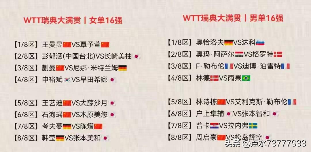 今天的瑞典大满贯，关注两个事儿。

◎一是男女单打的16强。
男单的16强，国乒