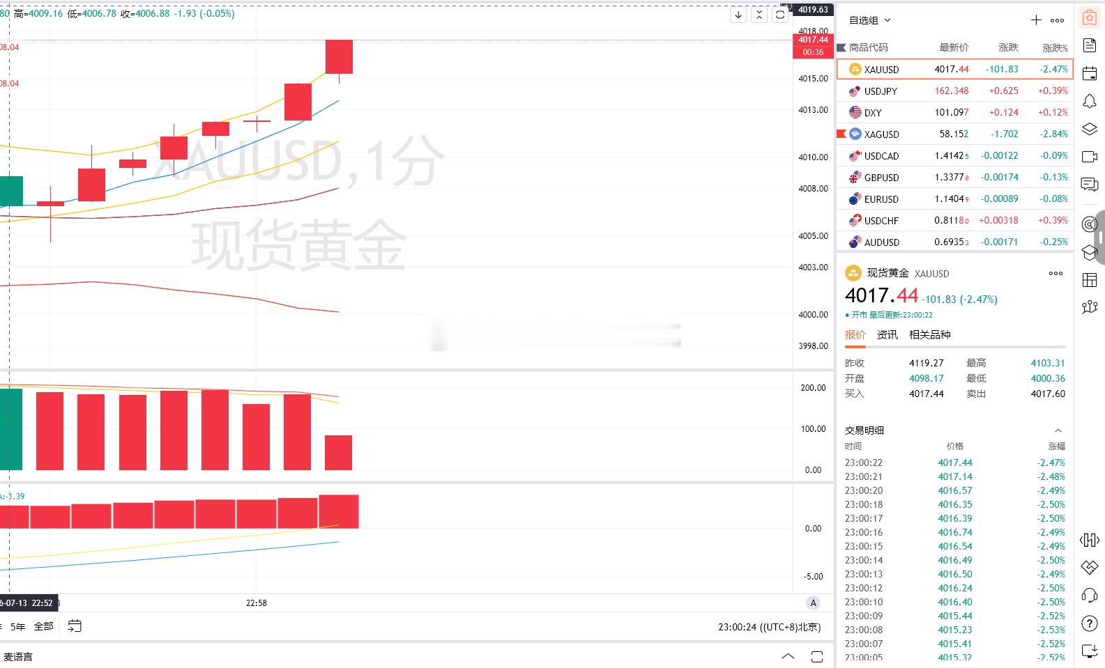 4.黄金策略：4002-04布多单，现价抵达4017离场！呈现130点！老胡这波