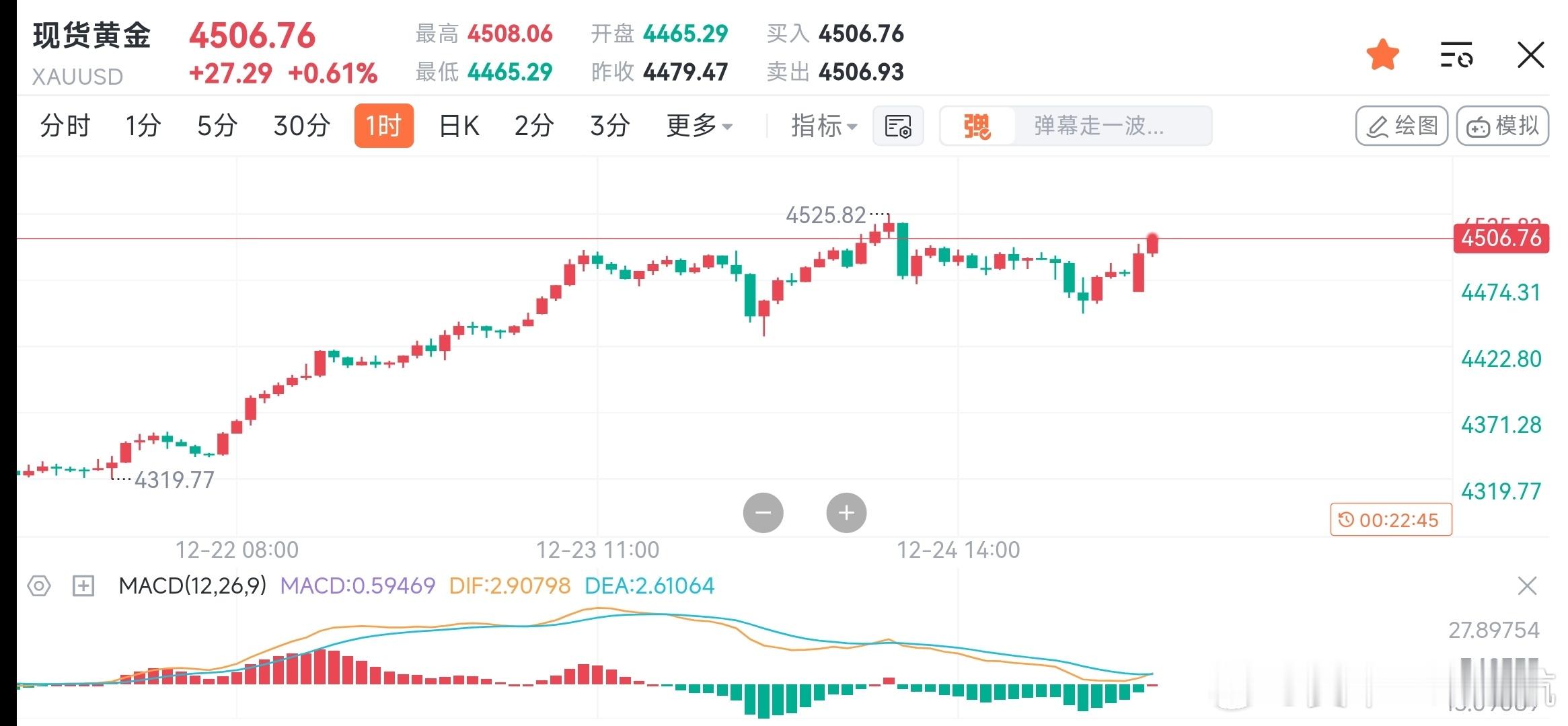 12.26早评       目前黄金显然还是多头趋势，至少没有看到见顶的信号，除