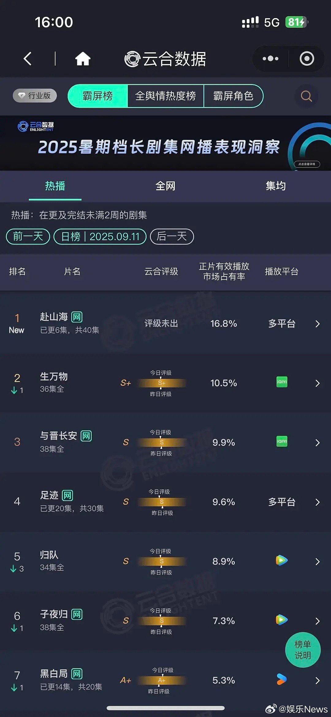 赴山海首日云合16.8登顶，云合应该是砍太多了，这个热度看起来还不错 ​​​
