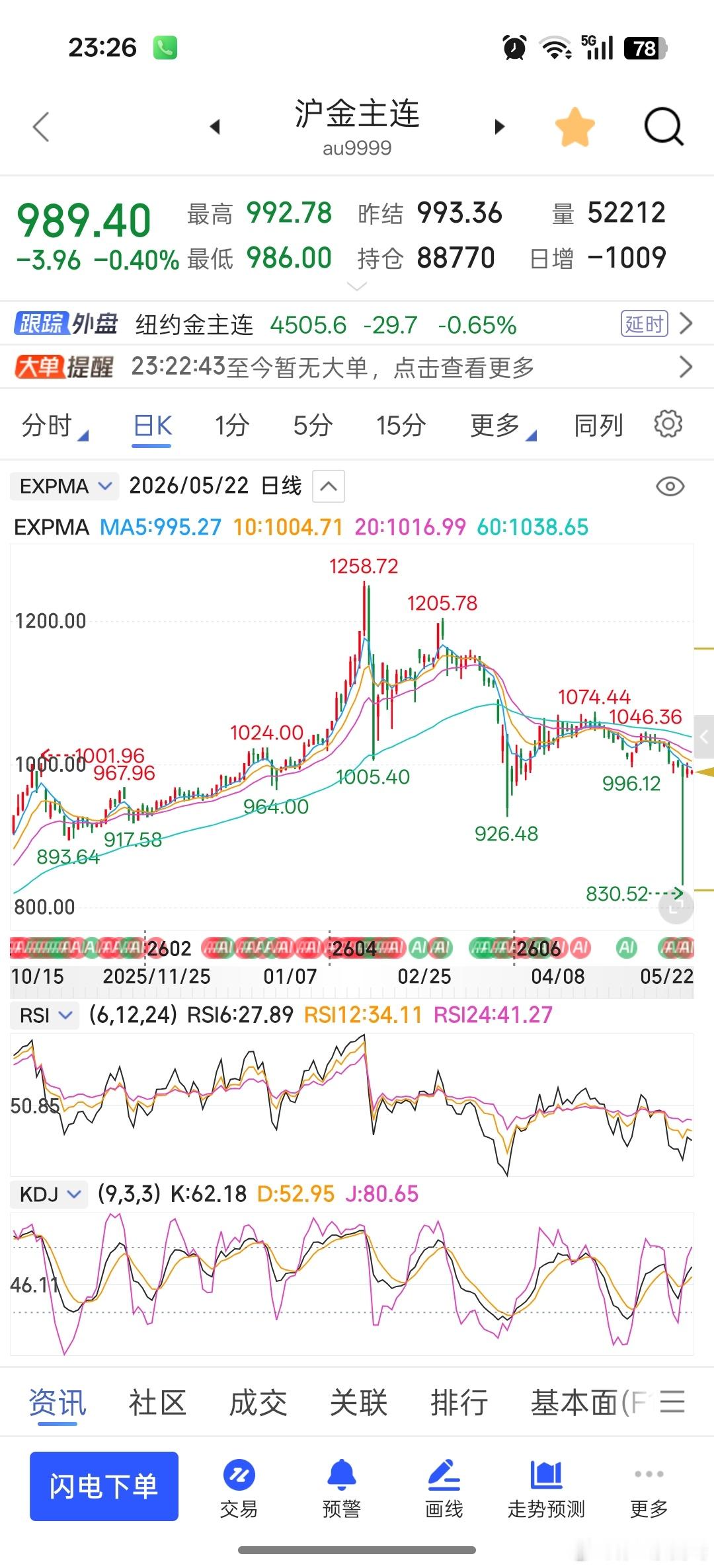我长期看好金价，突破前高只是时间问题。豆包炒股建议财经观察官财经