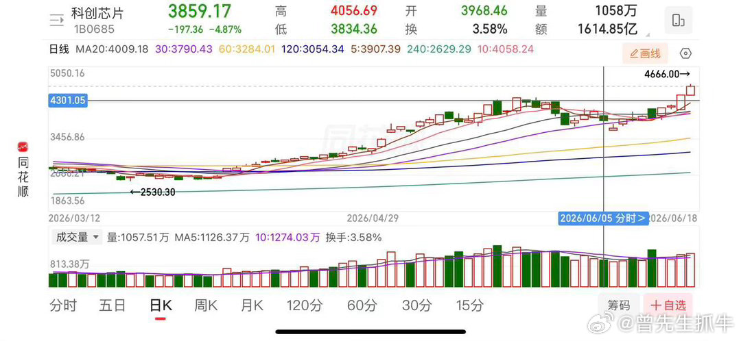 主线启动第二波行情，cpo、半导体走势分析。今天3000多家下跌，主线继续牛市，
