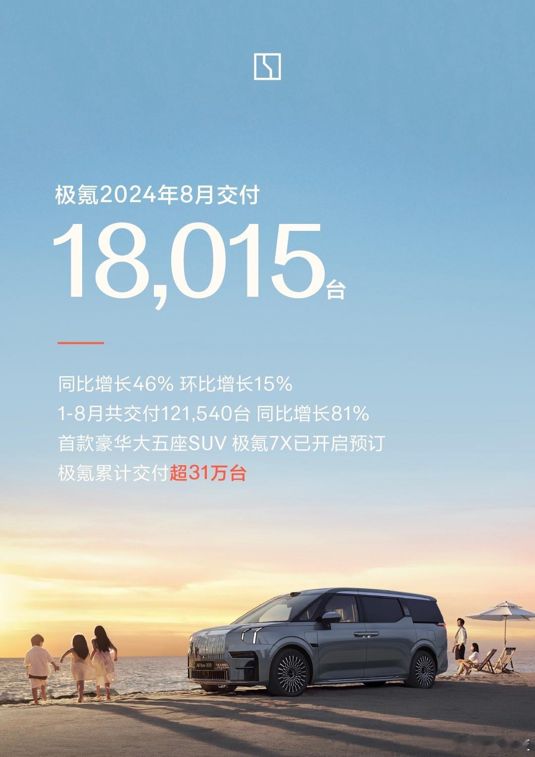 极氪的最新销量也来了！8月交付18,015台，同比增长46%， 环比增长15%，