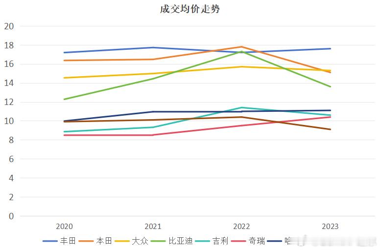 如果便宜有用的话……那自主品牌早就超越合资了根据杰兰路历年成交均价的数据来看，2