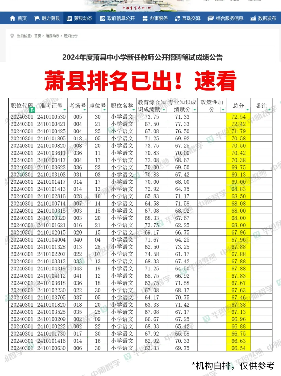 萧县排名已出！进面名单有你