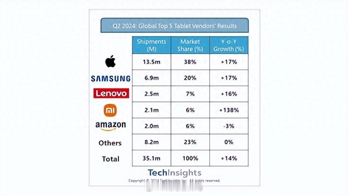 TechInsights和Canalys关于平板电脑出货量的数据看似不大，其实差