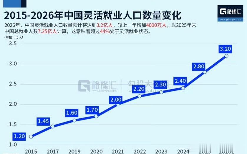 我国灵活就业人数达3.2亿当年那句“咱工人要替果家想，我不夏港谁夏港”荡气回肠。
