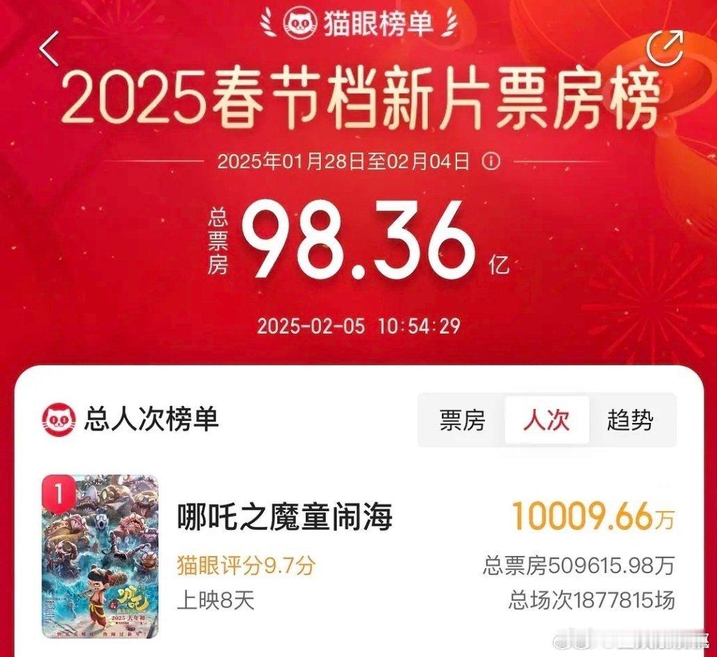 哪吒2观影人数破亿 哪吒2观影人数破亿啦！ 