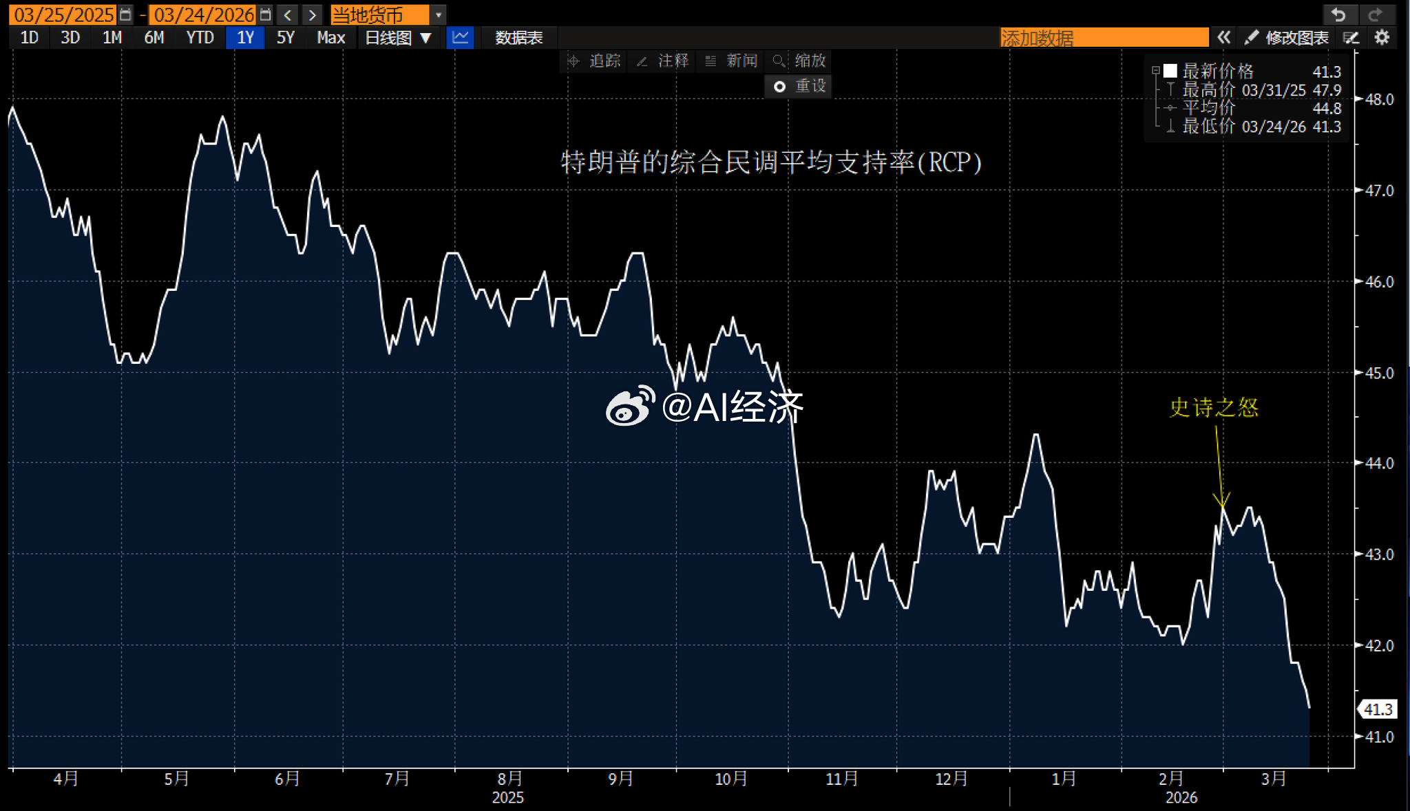 自发动针对伊朗的“史诗愤怒”军事行动以来，川普的支持率加速下跌，已跌至第二任期新