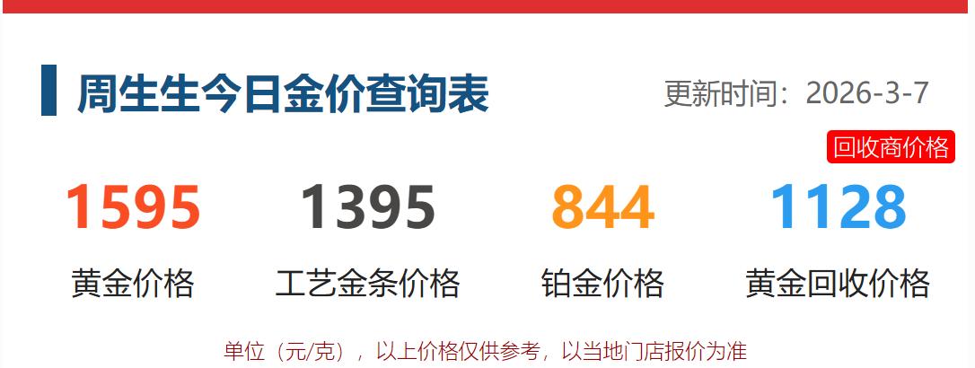 3月7日 
国内黄金品牌
普遍上调销售价格。 

周生生的黄金饰品价格为1595