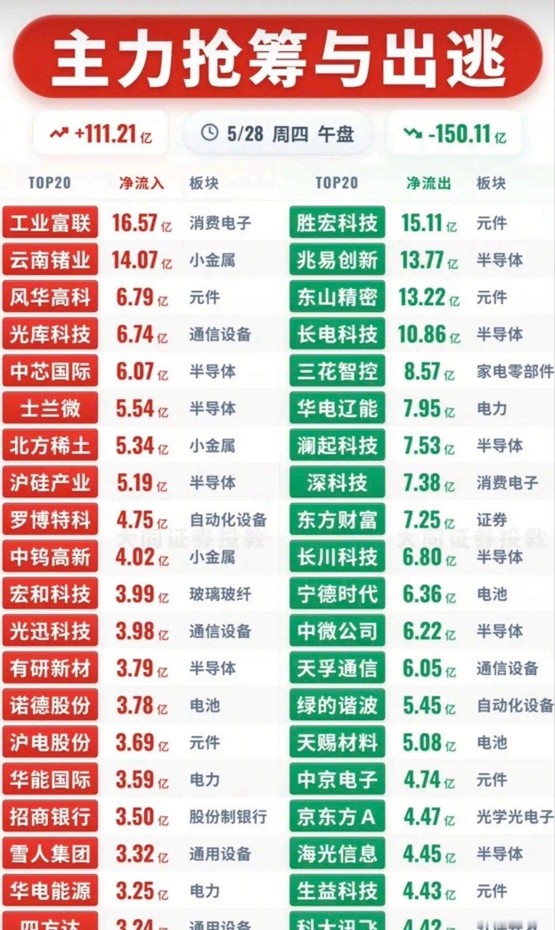 🔥5/28午盘主力资金全景：抢筹出逃分化加剧，两大主线资金博弈！5月28日午盘