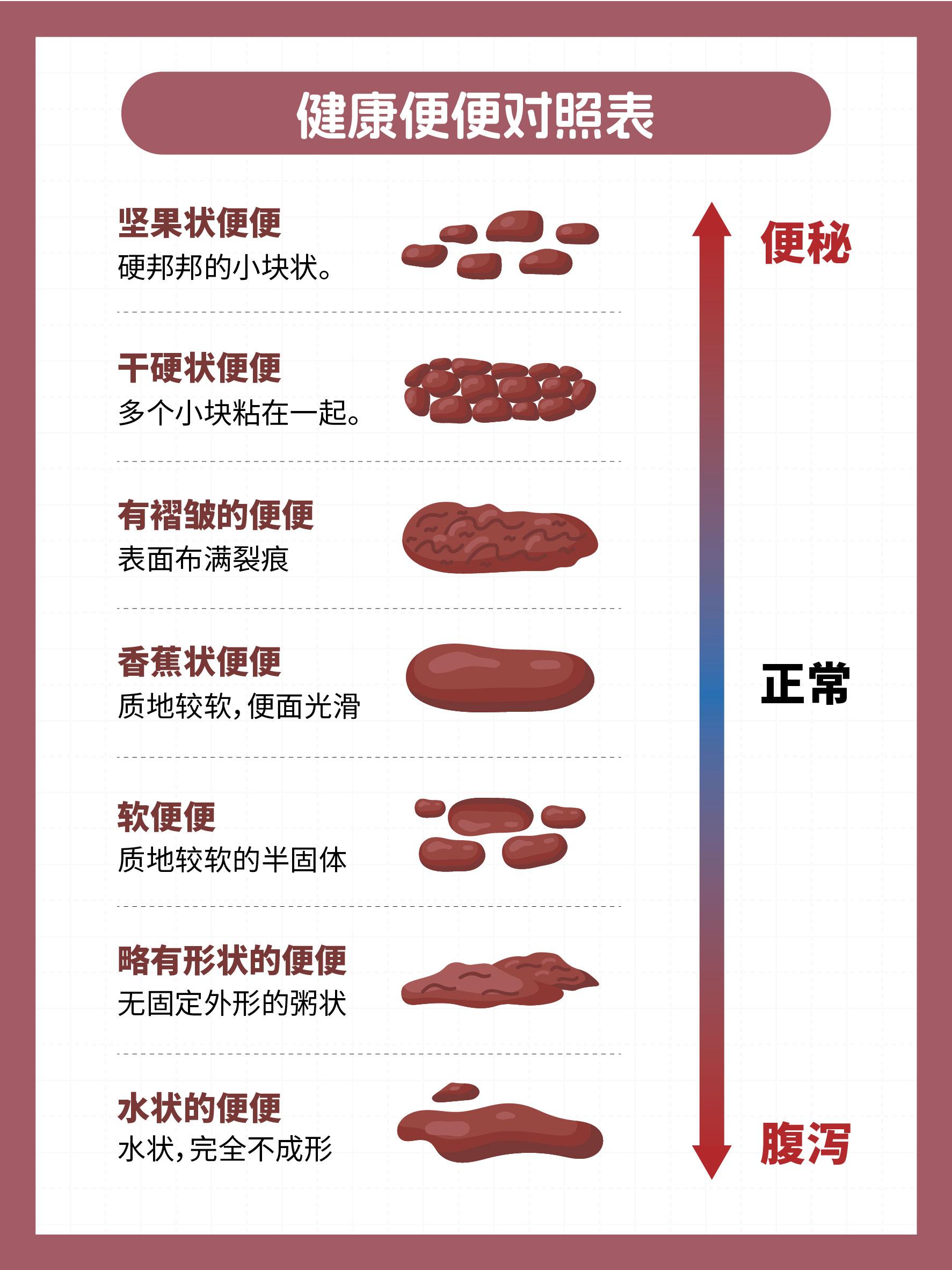 健康便便对照表，你在哪个阶段？