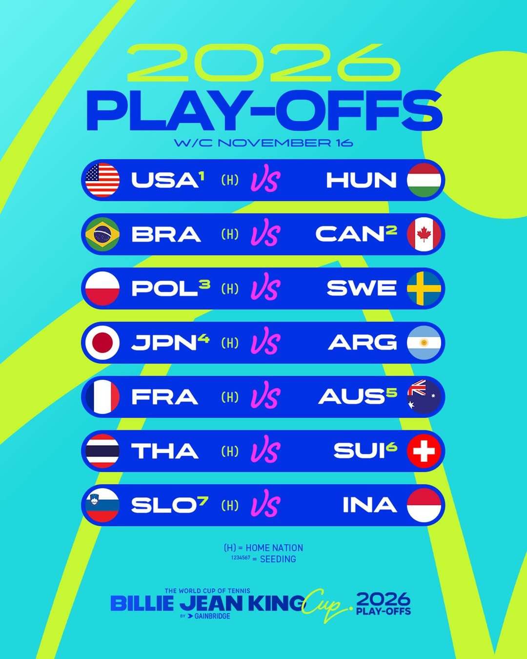 2026年比利·简·金杯 附加赛对阵出炉🎾🇺🇸美国 vs 匈牙利🇭🇺?
