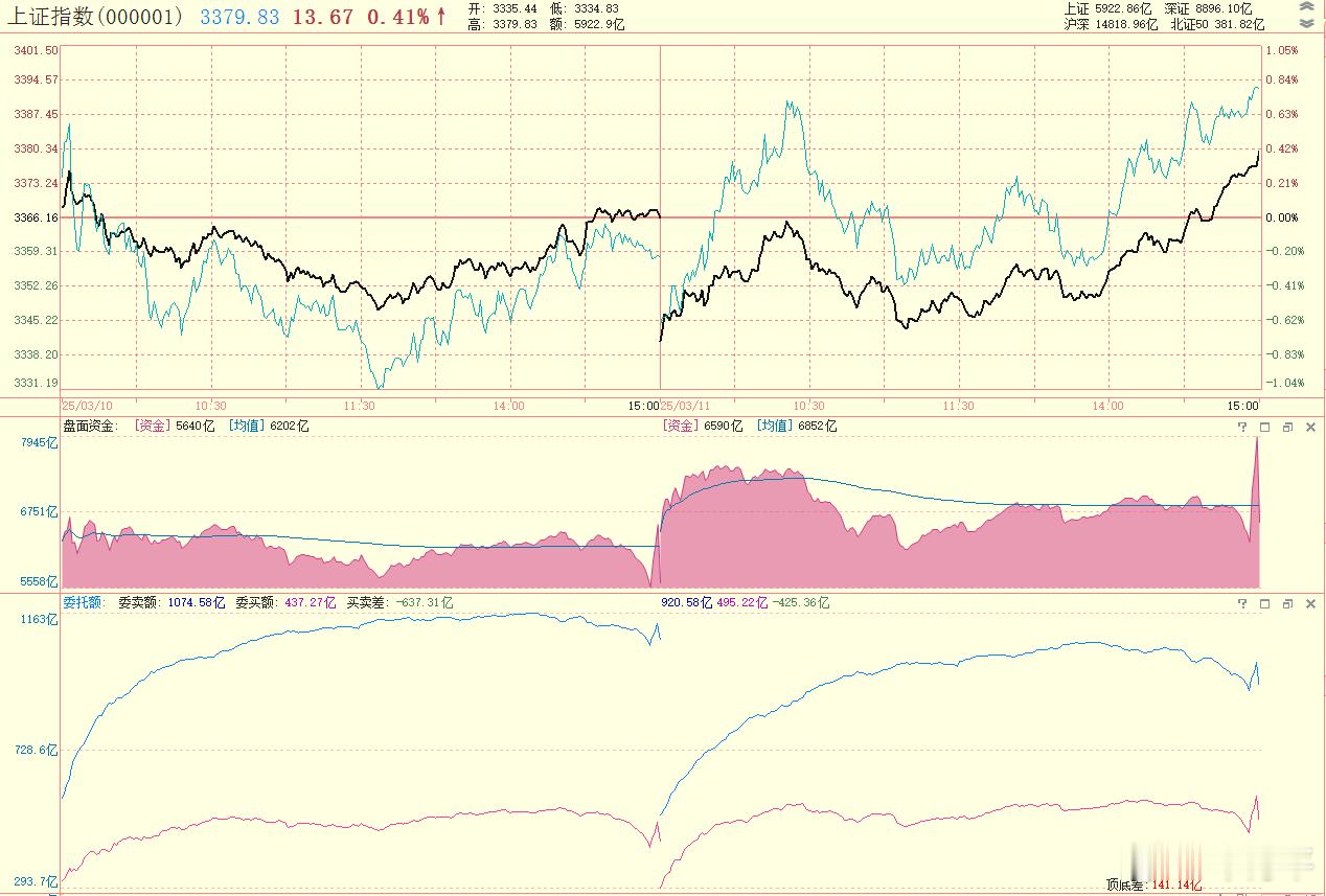 防守端指标昨天的盘面资金早盘很高，较周一高了上千亿，低点都比前一日的高点要高，虽