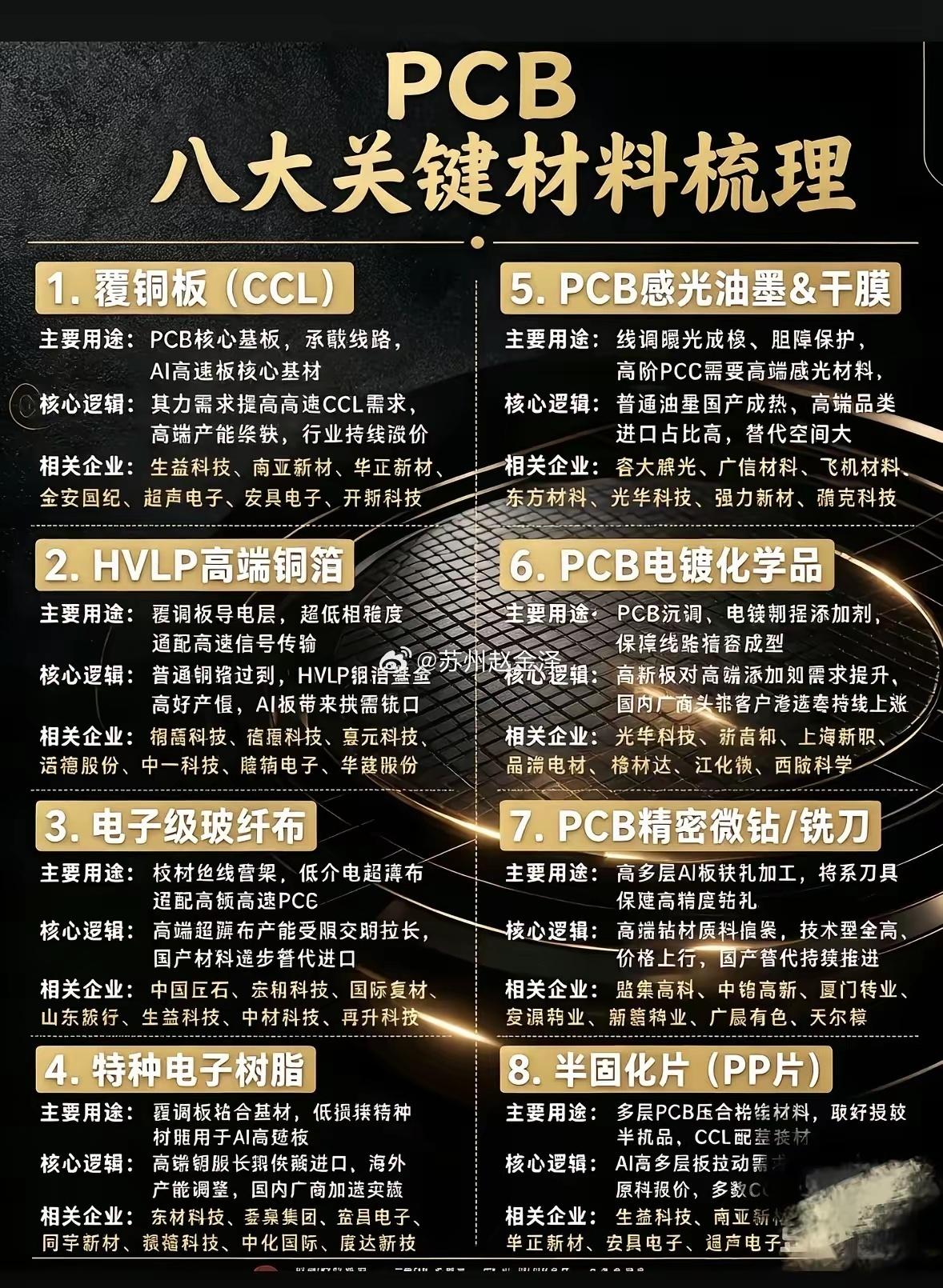 高端PCB制造的八种关键材料。
​做了五年PCB供应链相关的工作，摸过不下三十种