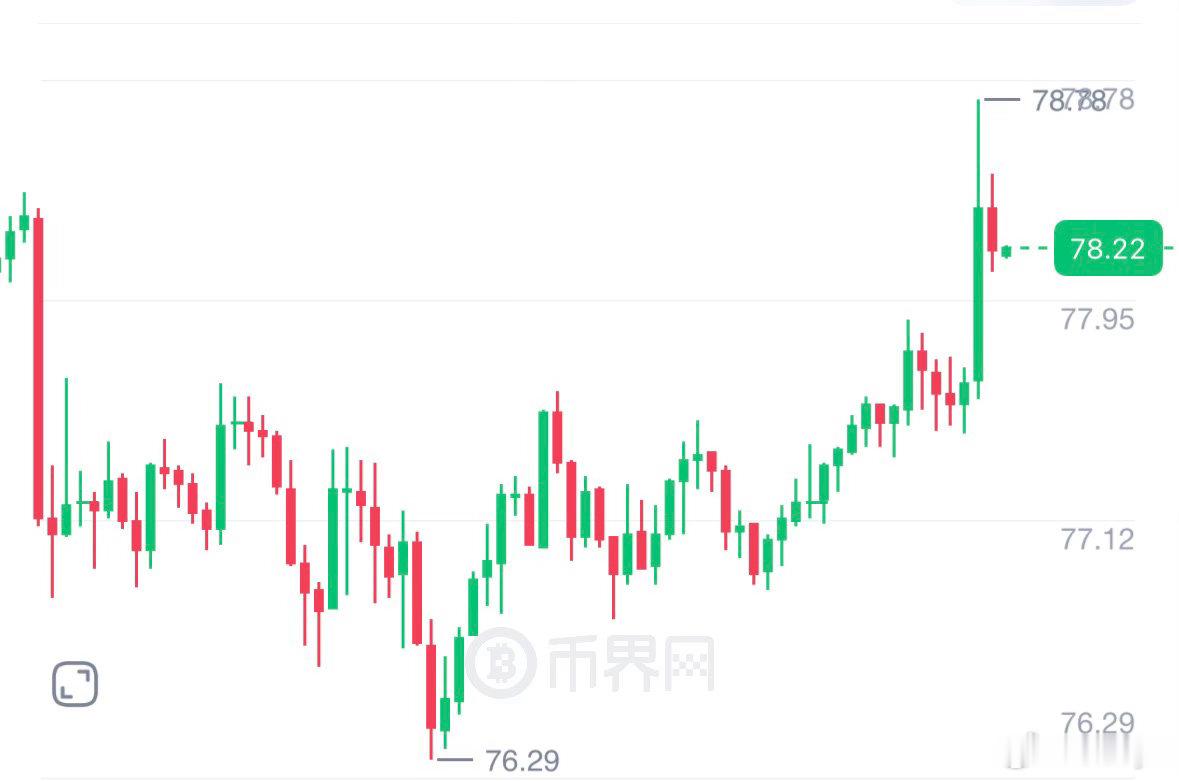 7.9SOL实盘分析SOL短期承压明显，技术面走弱叠加资金持续流出，关键支撑位面