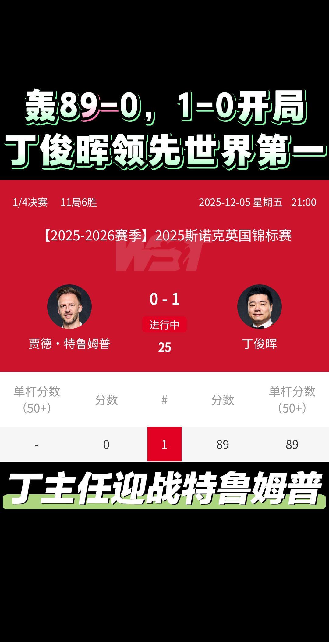 89-0，丁俊晖1-0领先世界第一特鲁姆普。正在进行的英锦赛1/4决赛，三届英锦