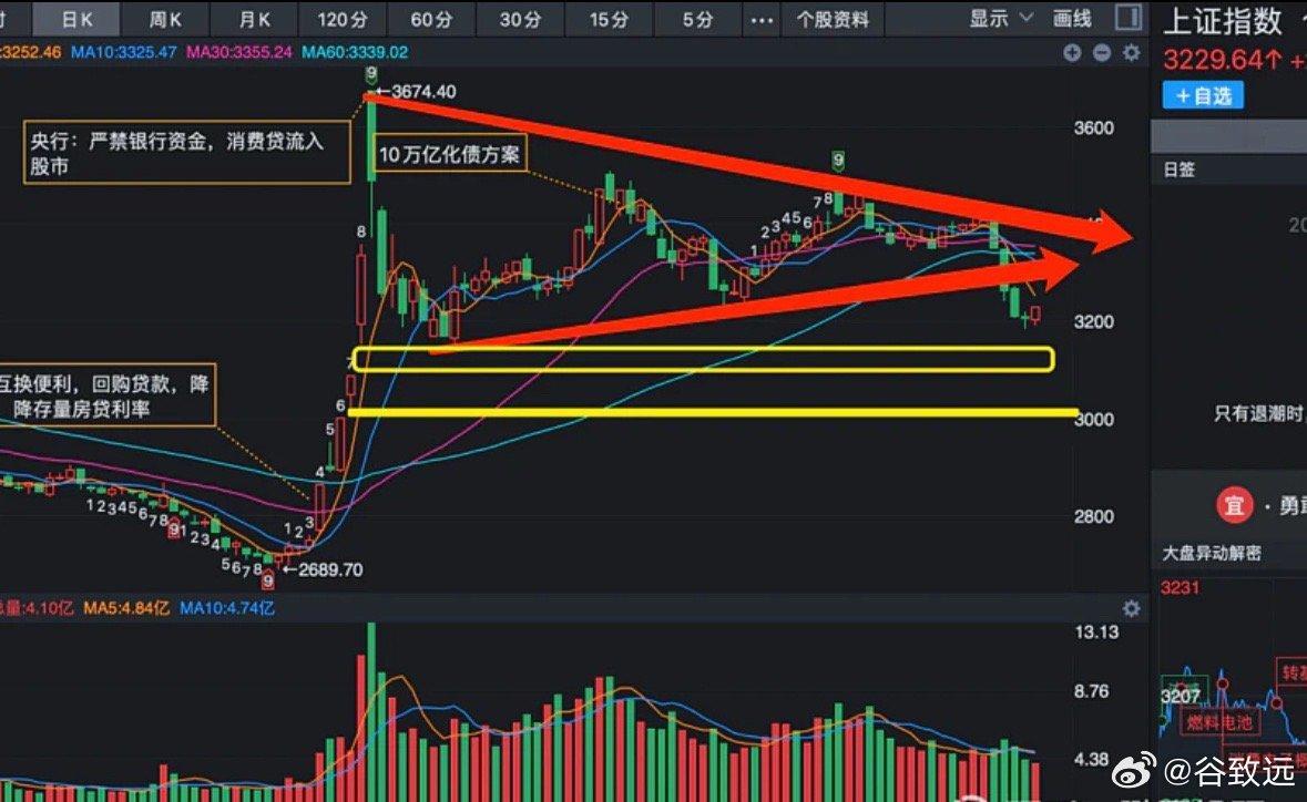 严重缩量，市场成交量回落到1.08万亿，量能已经是本轮牛市的新低了！我们说量在价