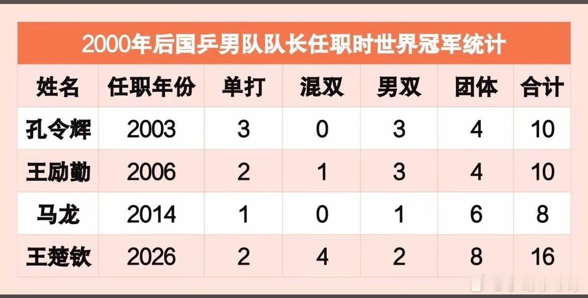 国乒四大队长任职时世界冠军统计盘点2000年后国乒历任男队队长任职期间世界冠军斩
