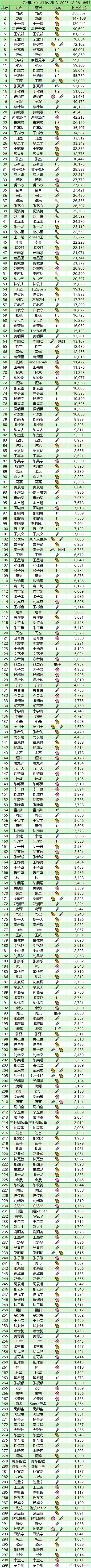 这又是啥表，上上签是连续多少天签到那种吧，怎么还有任贤齐