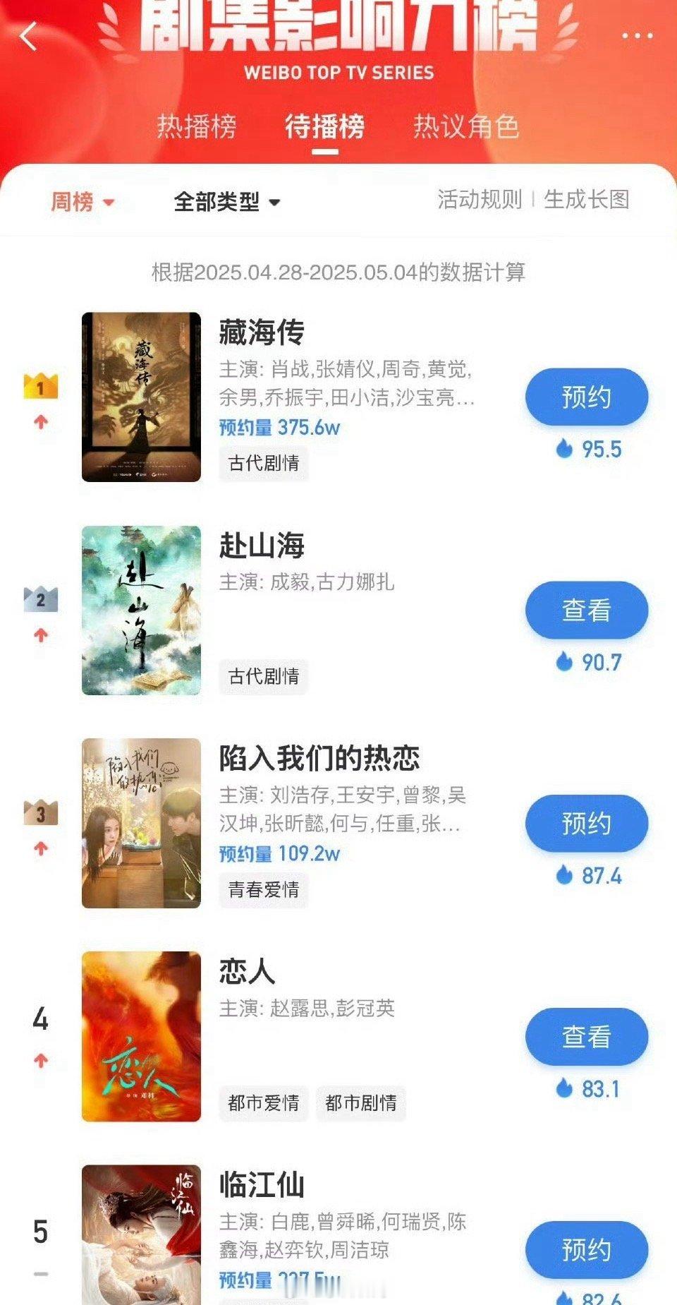 赴山海除名李凯馨微博待播剧周榜，你期待哪一部？《藏海传》《赴山海》《陷入我们的热