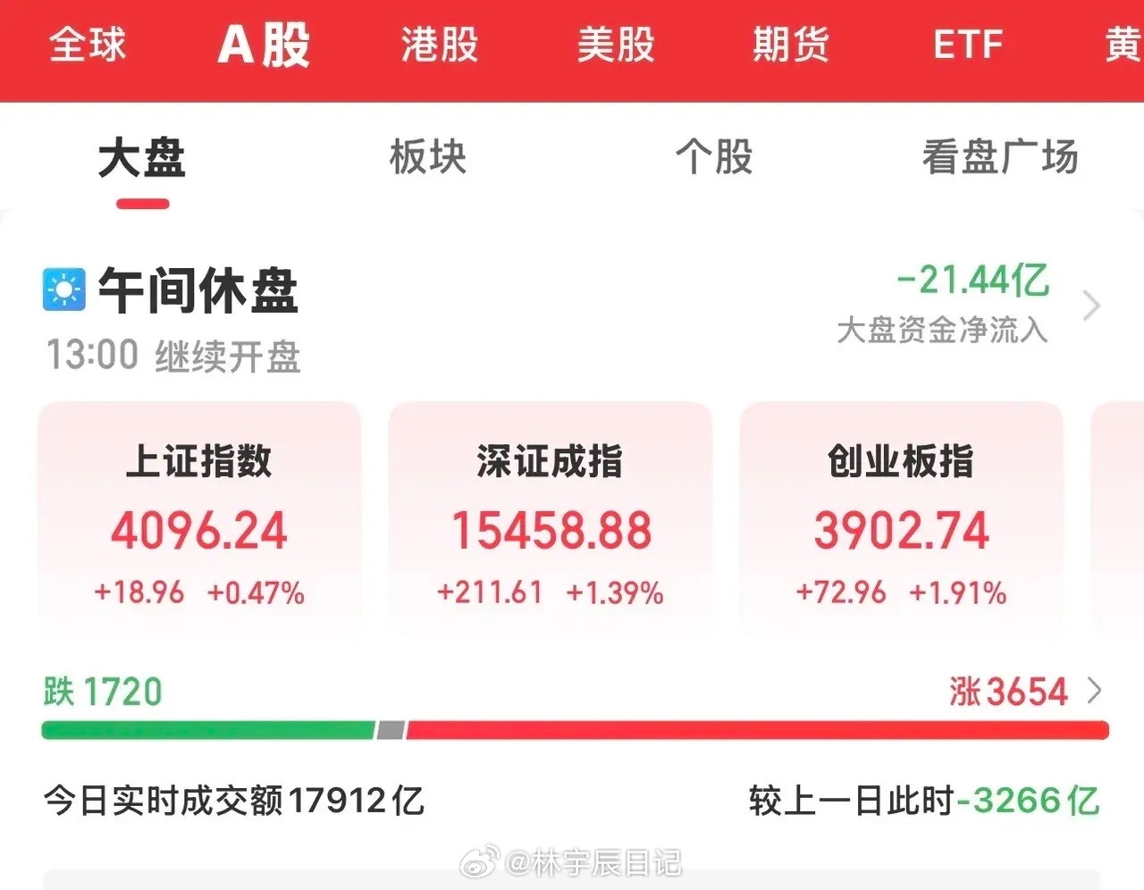 今天大A盘中震荡，午盘三大指数均收涨。建筑材料、通信、电子及有色金属等板块上涨。