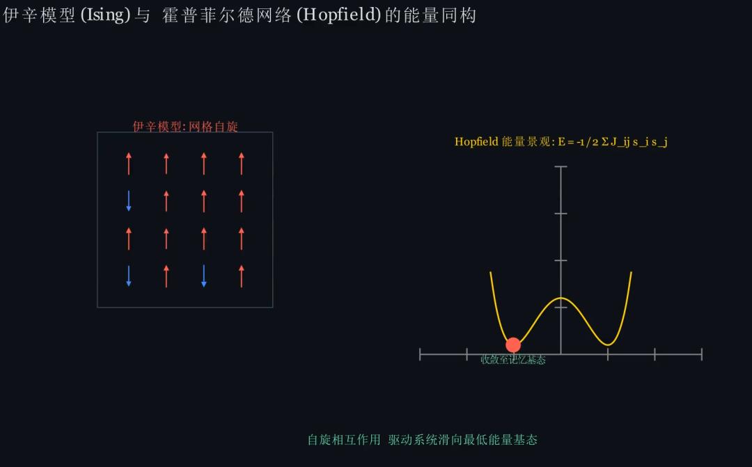 神经元取代了原子，突触权重则取代了磁耦合作用的伊辛模型
 伊辛模型 | Isin